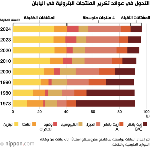 التحول في عوائد تكرير المنتجات البترولية في اليابان