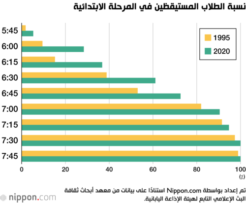 نسبة الطلاب المستيقظين في المرحلة الابتدائية