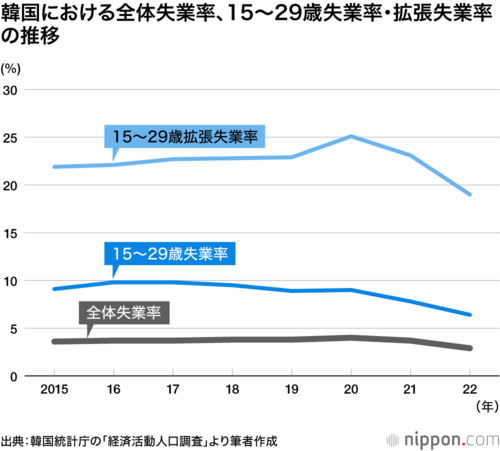 韓国における全体失業率、15~29歳失業率・拡張失業率の推移