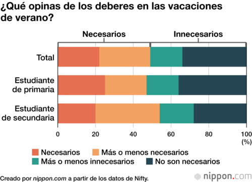 ¿Qué opinas de los deberes en las vacaciones de verano?