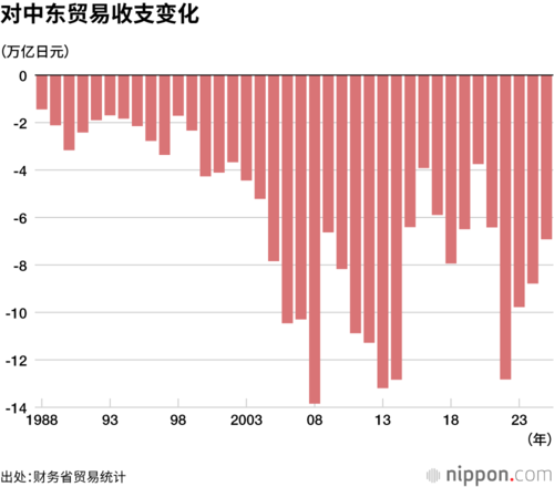 对中东贸易收支变化