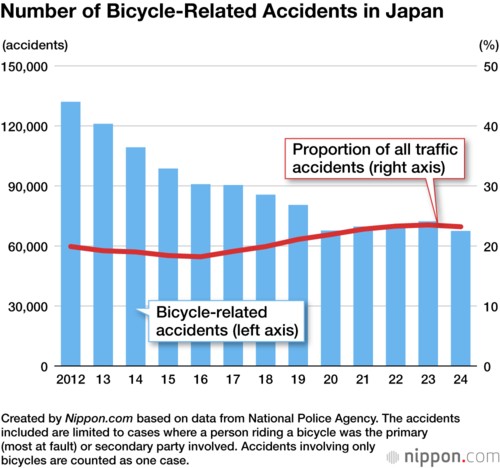 Number of Bicycle-Related Accidents in Japan