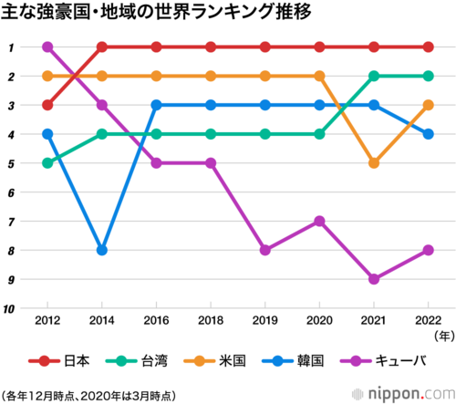 主な強豪国・地域の世界ランキング推移