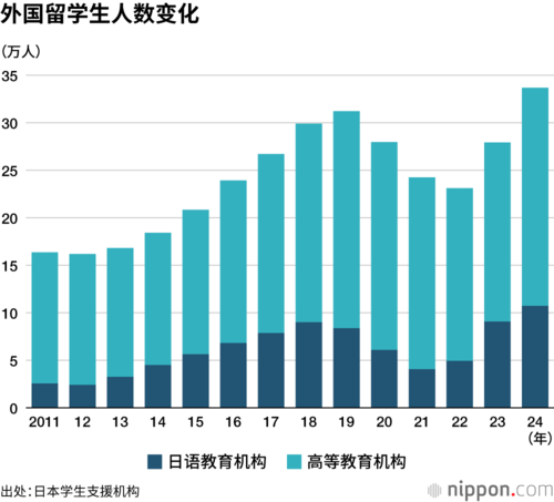 外国留学生人数变化