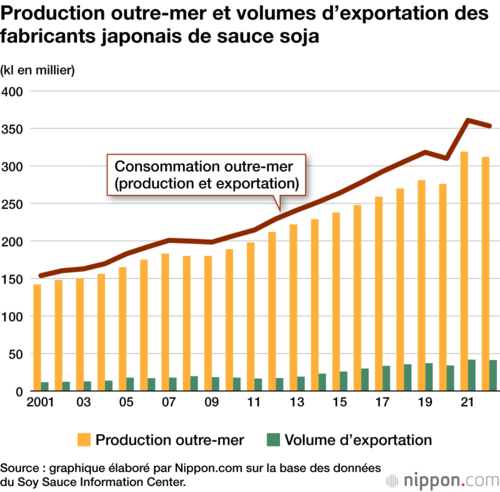 Production outre-mer et volumes d’exportation des fabricants japonais de sauce soja