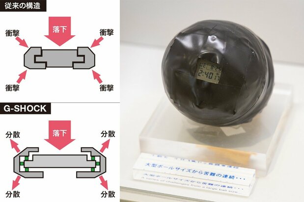 左)中空構造の仕組み 右)ボール型の試作品を再現したもの。ここから小型化するのにも時間を要した