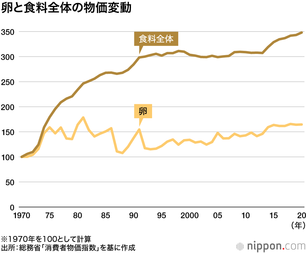 卵大好き！ 年間292個も食べる日本人 : 長年、価格安定の “物価の優等生”