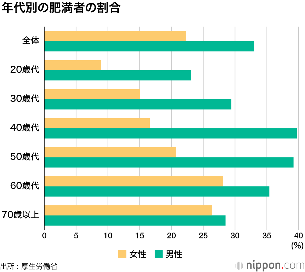 男性の肥満、じわり増加傾向 : 食習慣改善するつもりない人4割