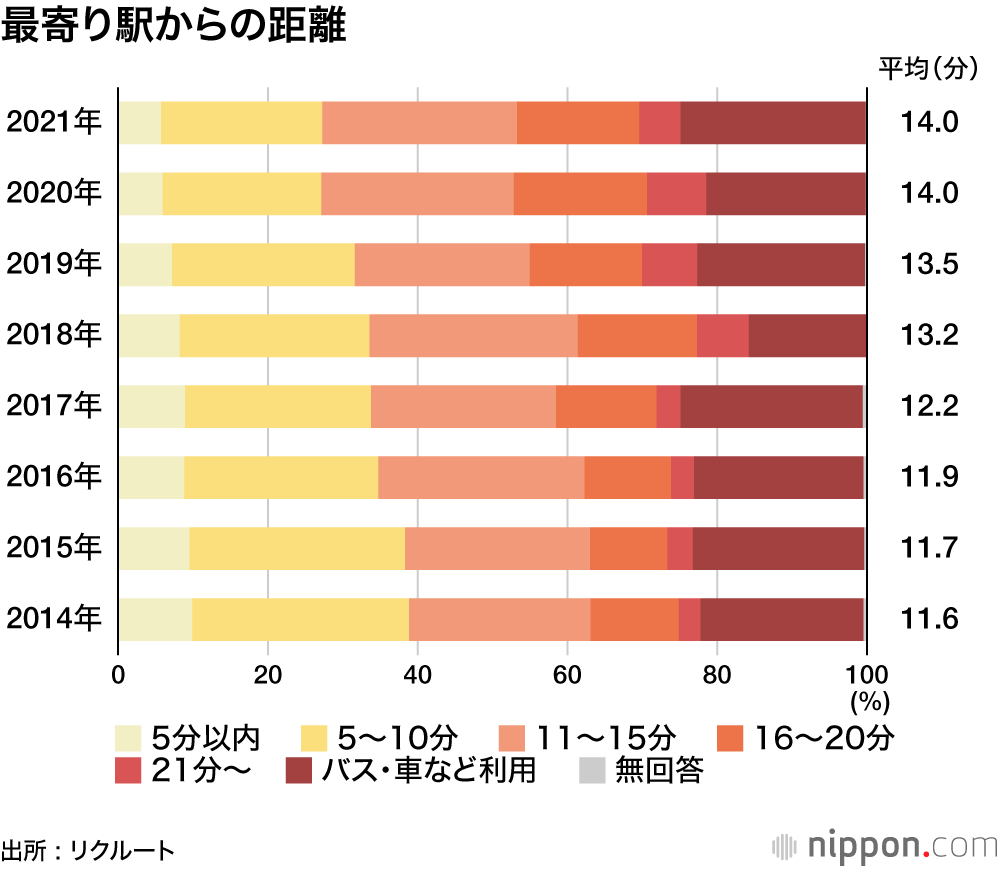 首都圏の新築一戸建て、平均購入価格は過去最高の4331万円―リクルート調査 : 駅からの距離は年々遠くに