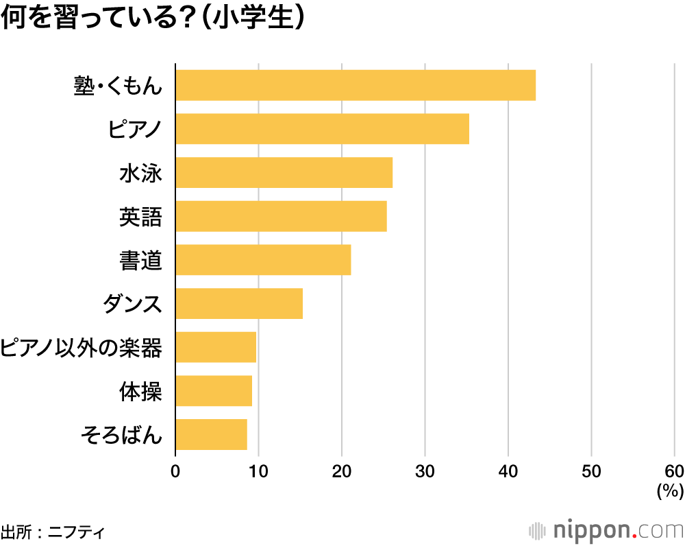 何を習っている？（小学生）