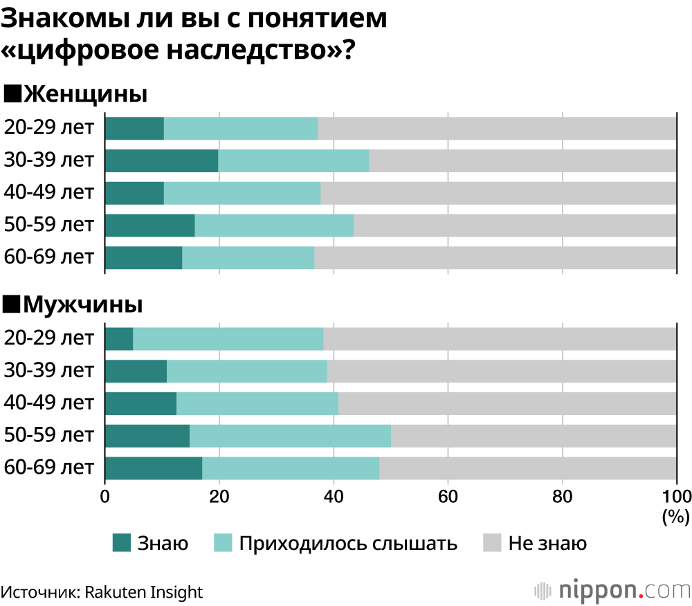Что делать с аккаунтами в соцсетях после смерти владельца? Около 70% жителей Японии хотели бы, чтобы их удалили