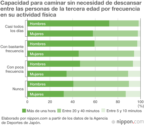 Las personas de la tercera edad en Japón mejoran su condición física