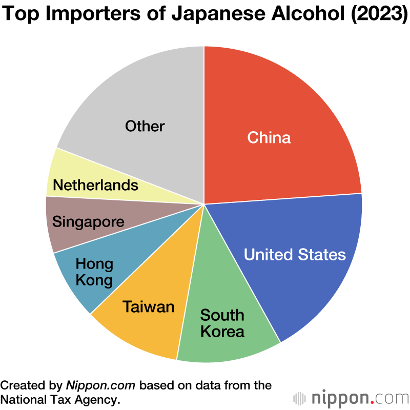 Top Importers of Japanese Alcohol (2023)