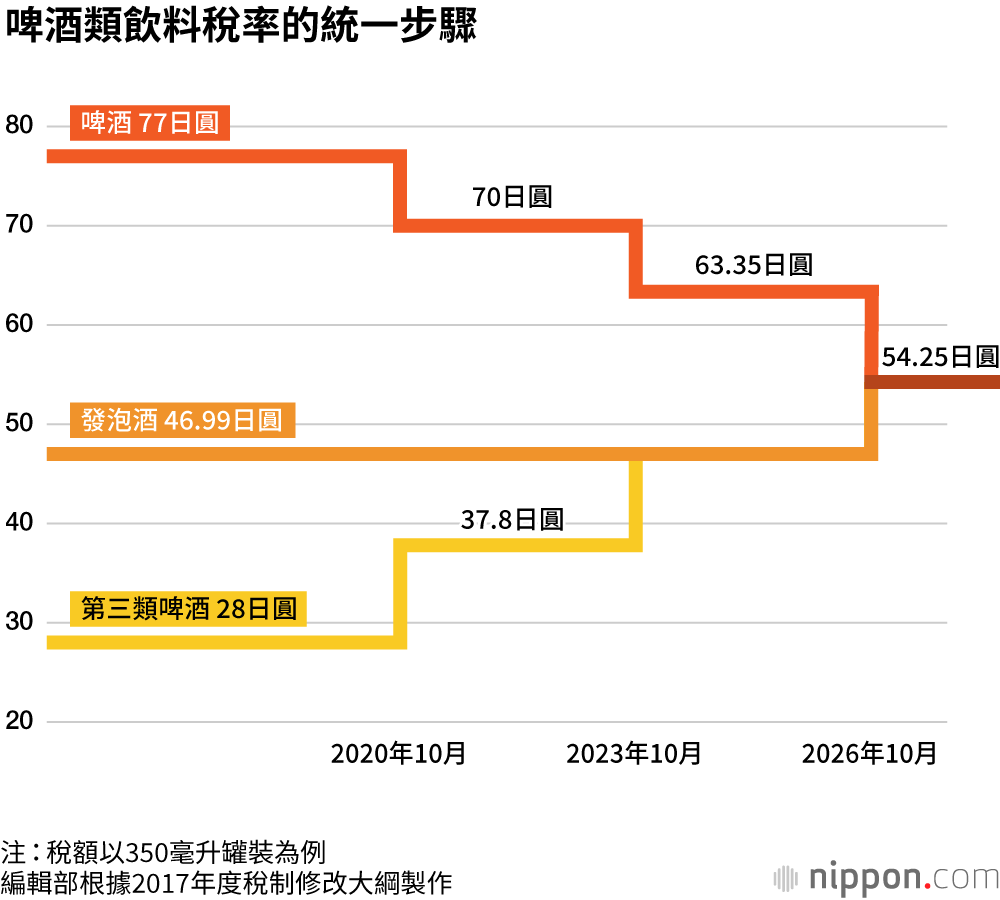 日本人喜歡啤酒「類」飲品！酒類銷量的變遷