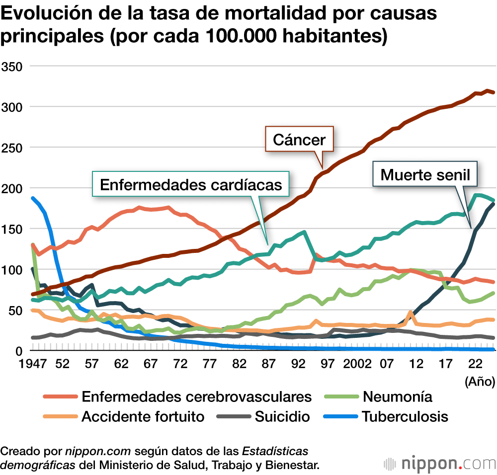 Evolución de la tasa de mortalidad por causas principales (por cada 100.000 habitantes)