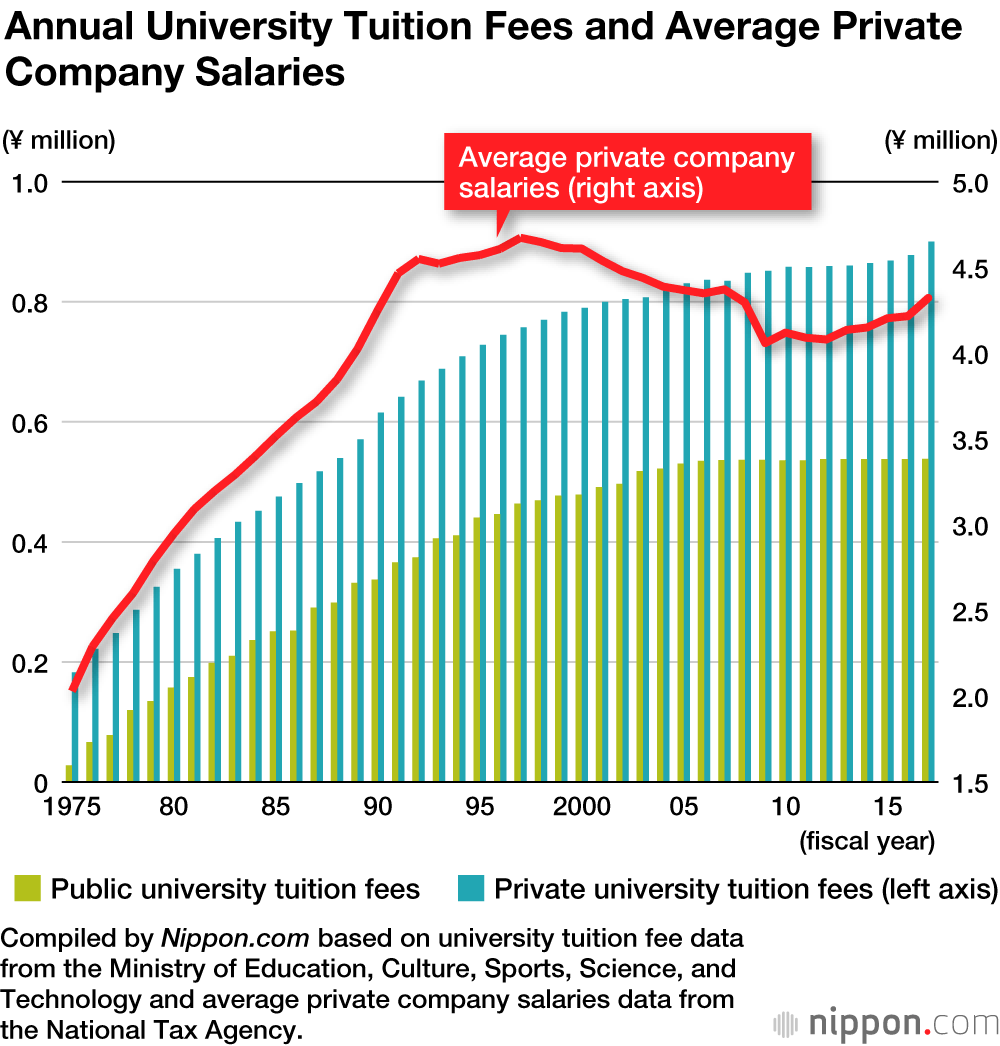 Cost of Education Soars in Japan While Wages Stand Still