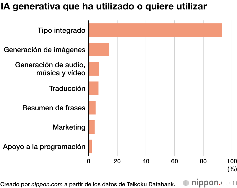 IA generativa que ha utilizado o quiere utilizar
