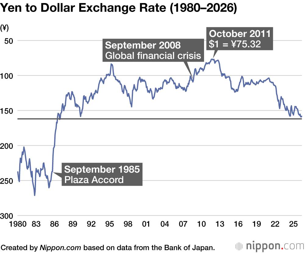 Yen to Dollar Exchange Rate (1980–2026)