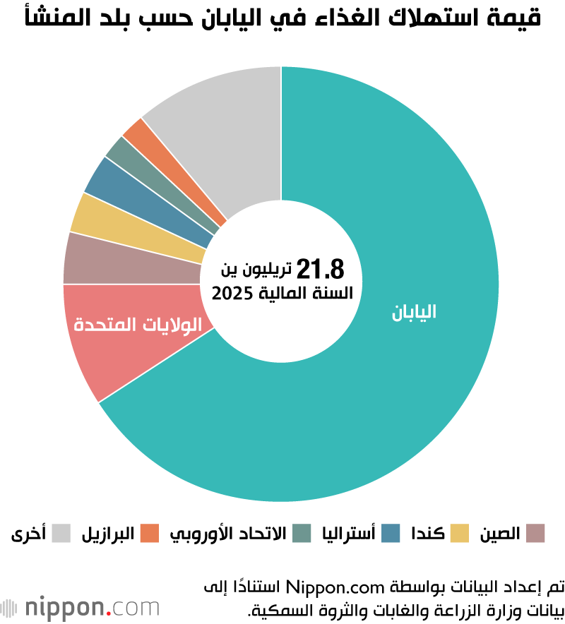 قيمة استهلاك الغذاء في اليابان حسب بلد المنشأ