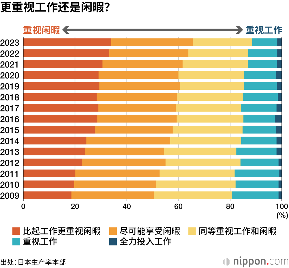 更重视工作还是闲暇？
