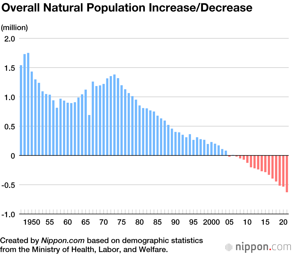 Number of Births in Japan Reaches New Annual Low in 2021