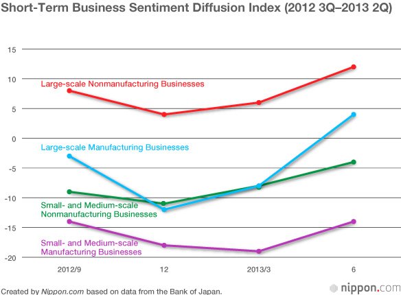 The Impact of Abenomics on Japan’s Economy