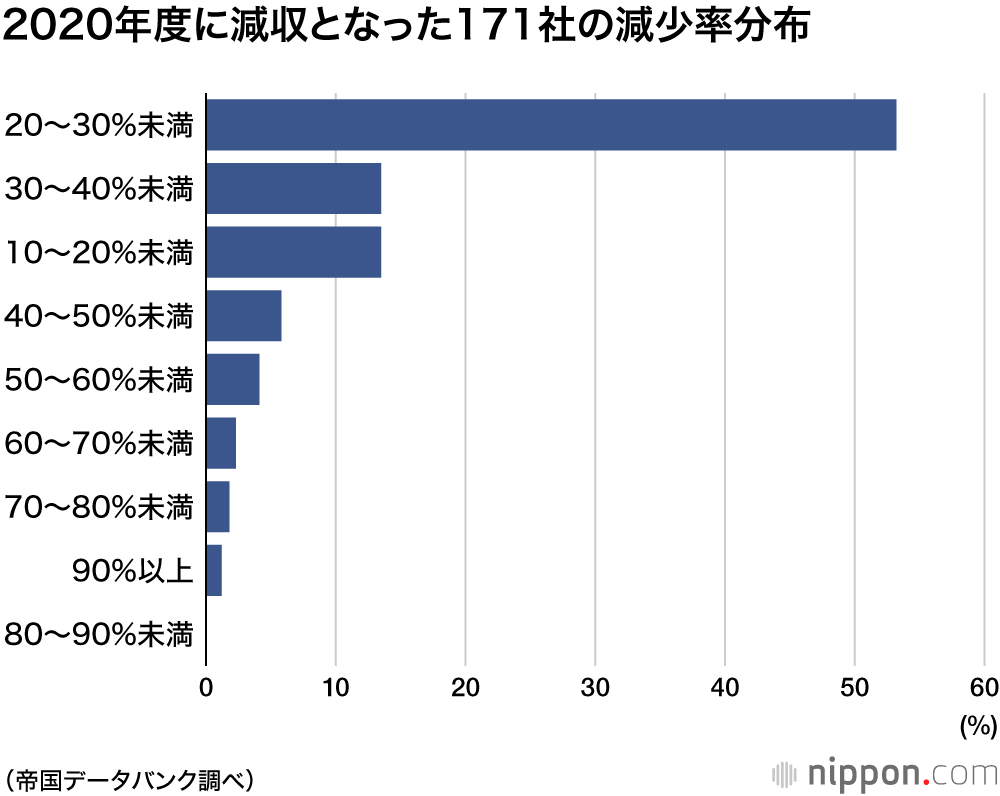 結婚式業者の9割以上が減収に：2020年度、コロナ禍の影響顕著