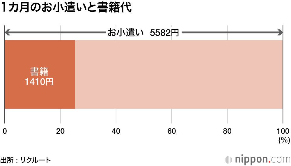 高校生が好きな小説家は断然、東野圭吾！ : 本を手に取るきっかけは、書店のPOP