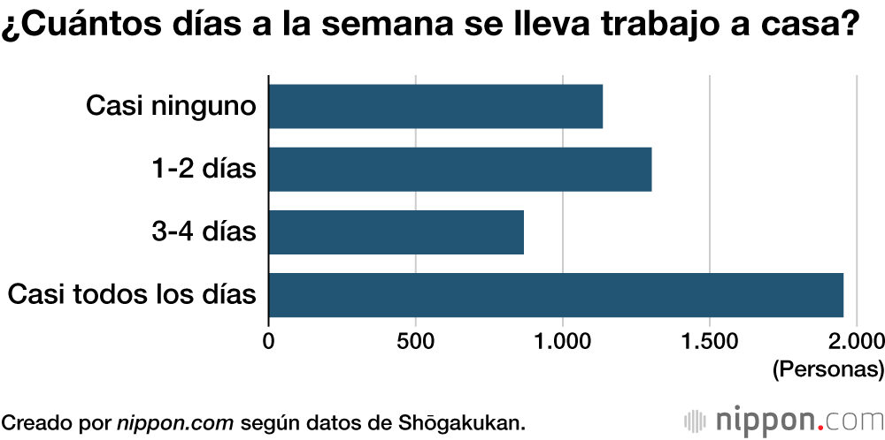 ¿Cuántos días a la semana se lleva trabajo a casa?