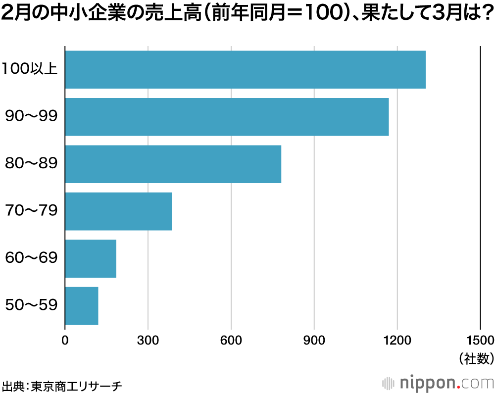 消えた客足、いつまで我慢？－新型コロナの脅威、時間と闘う中小企業