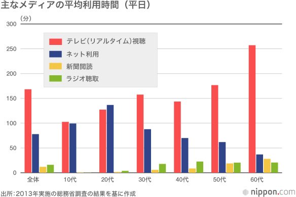 視聴率低下、若者離れ—転換期迎える日本のテレビ局