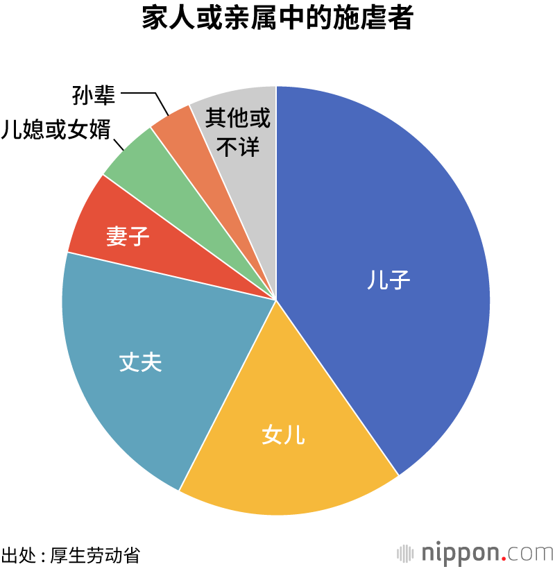虐待老人案件达1.7万件——据厚生劳动省调查，施虐者中有4成是老人的儿子