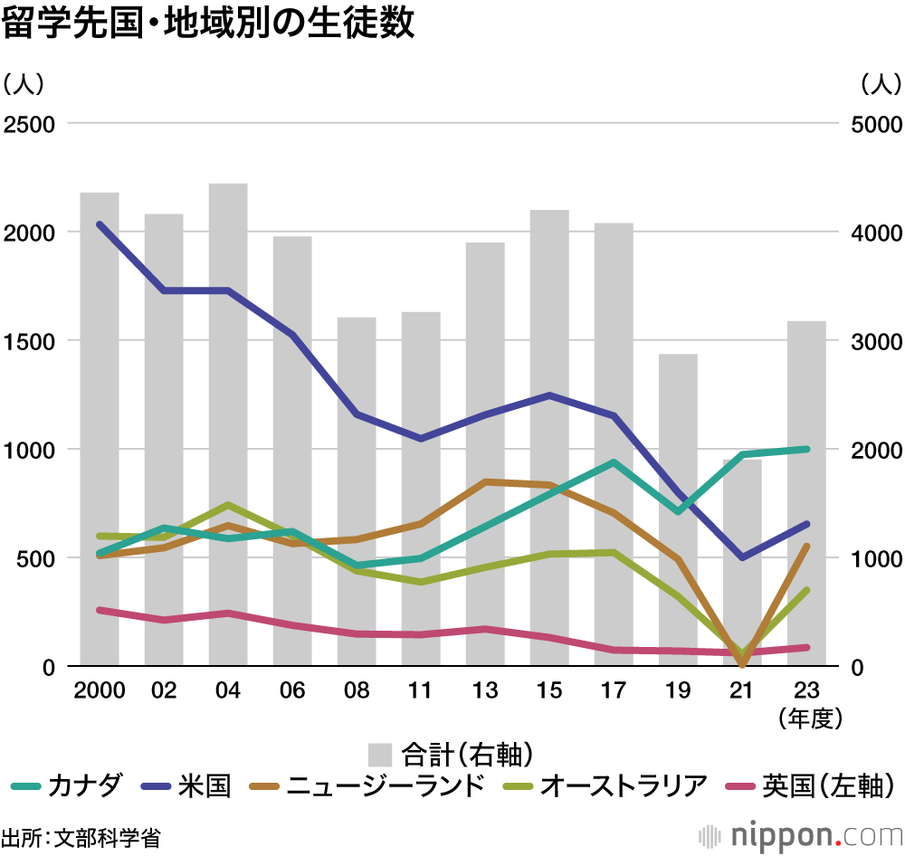 留学先国・地域別の生徒数