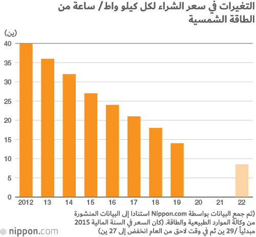 توقعات غائمة لشركات الطاقة الشمسية في اليابان