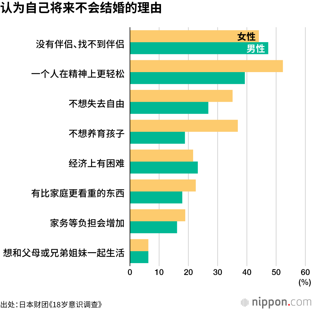 认为自己将来不会结婚的理由