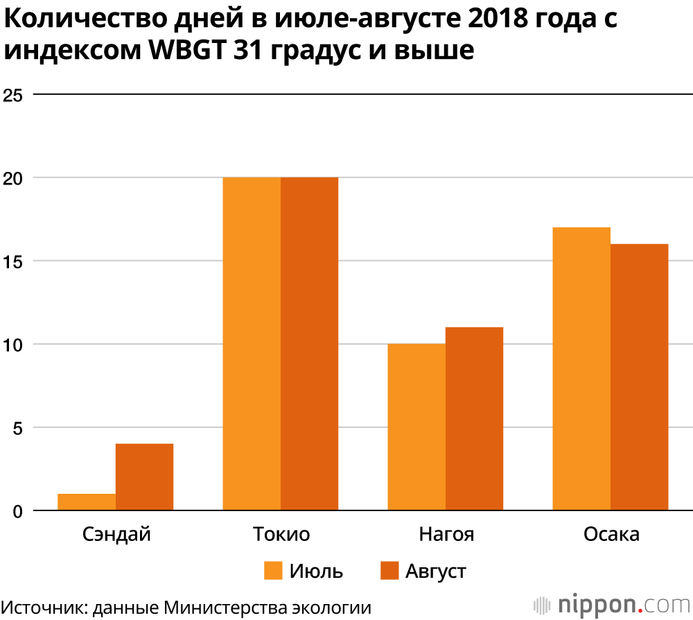Олимпиада 2020: что делают на случай плохой погоды в Токио?