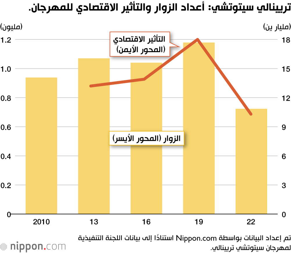 تريينالي سيتوتشي: أعداد الزوار والتأثير الاقتصادي للمهرجان.