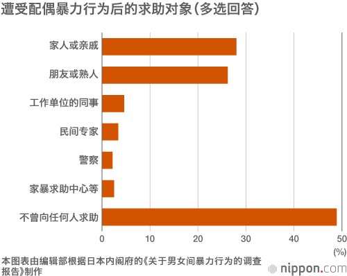 向警察求助的家暴案件仅是冰山一角：半数人即便遭受家暴也不会选择求助