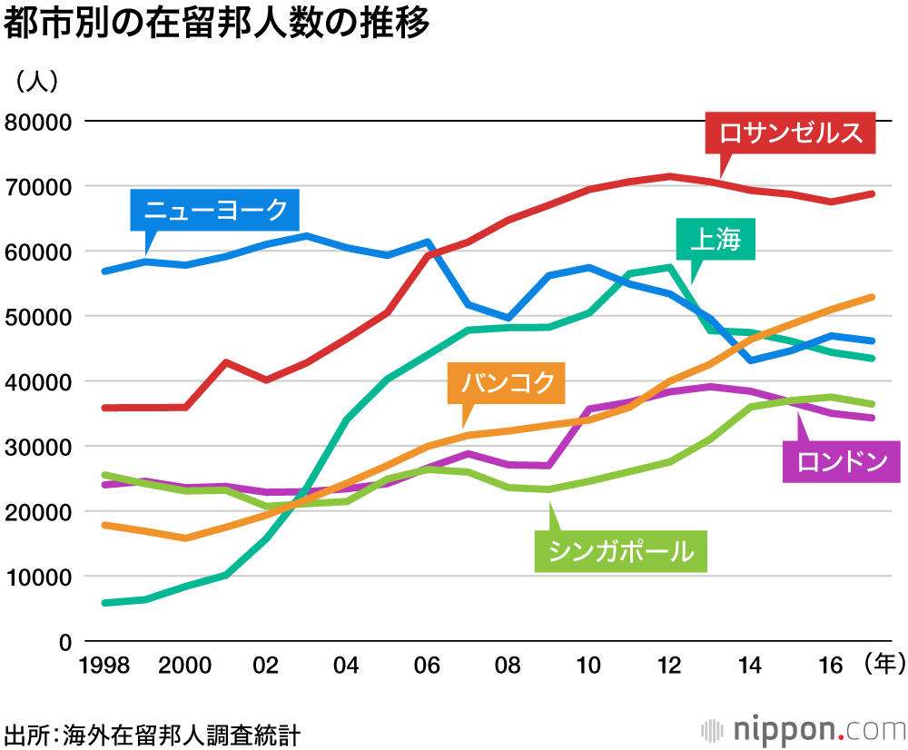 都市別在留邦人、ロスがトップの7万人: 永住者比率低いアジア 
