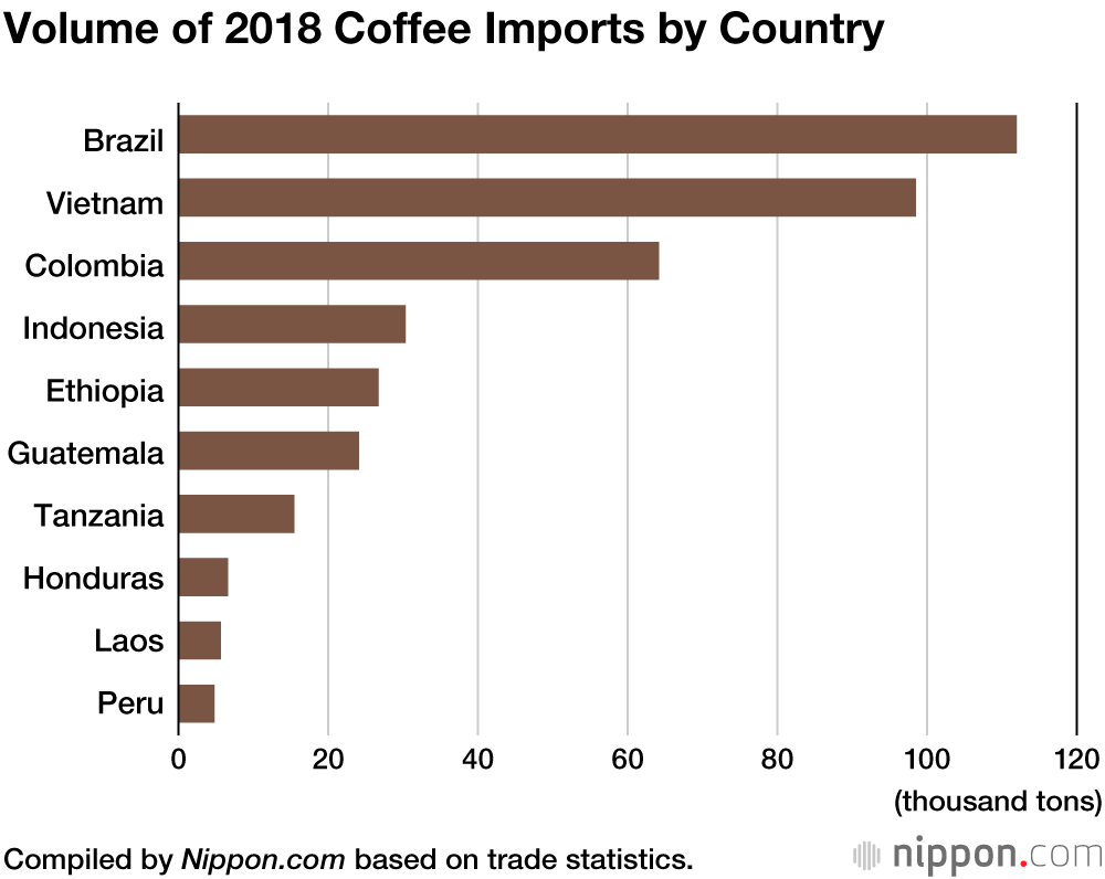 Imports of Vietnamese Coffee Cutting into Brazil’s Top Market Share in Japan