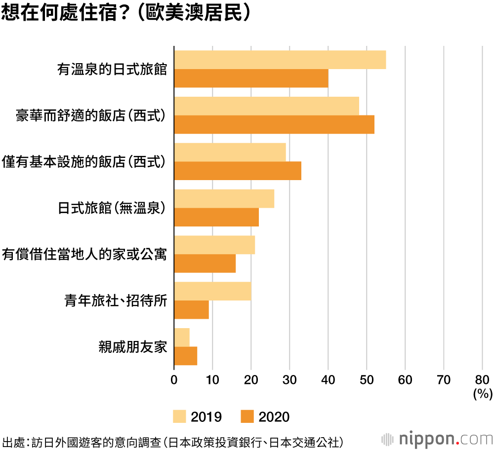 新型冠狀病毒結束後想去的國家是日本！魅力是「美食」