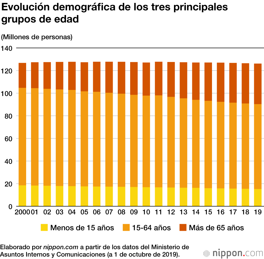La población de Japón se reduce por noveno año consecutivo 