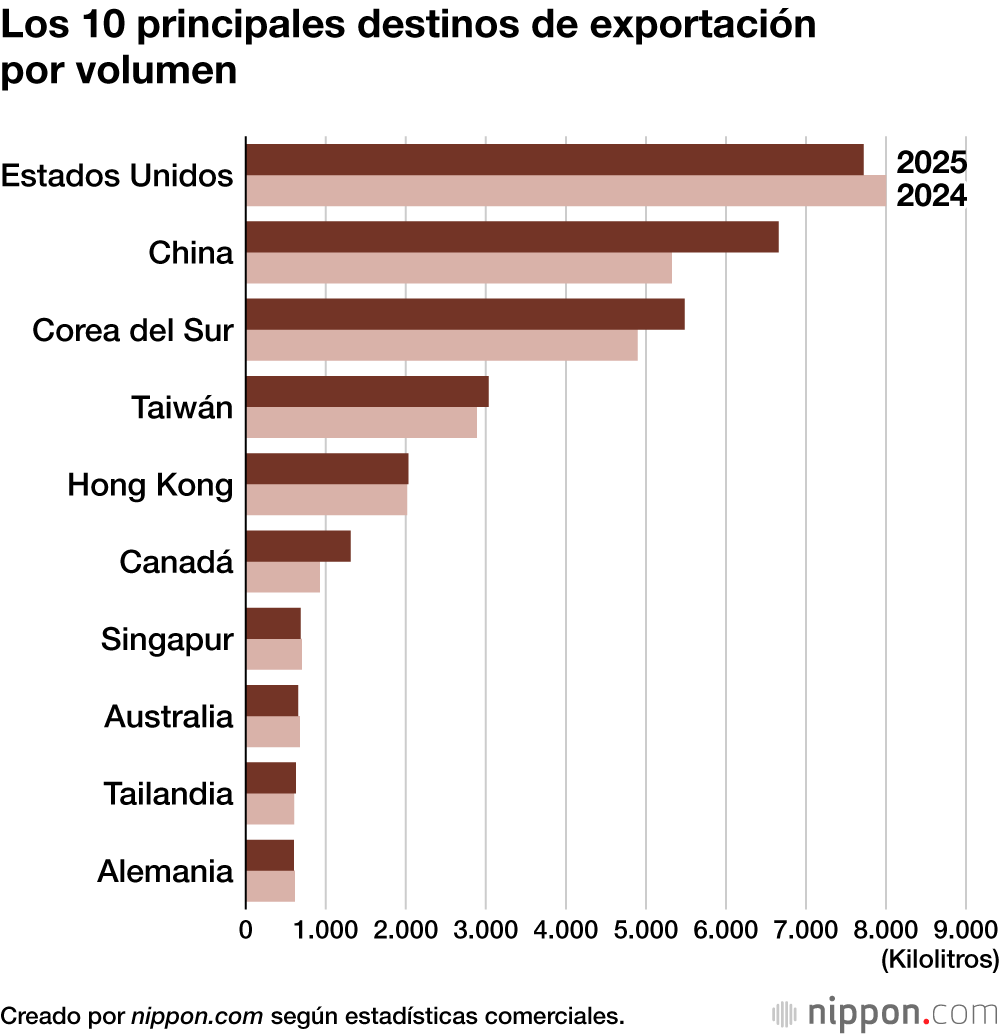 Los 10 principales destinos de exportación por volumen