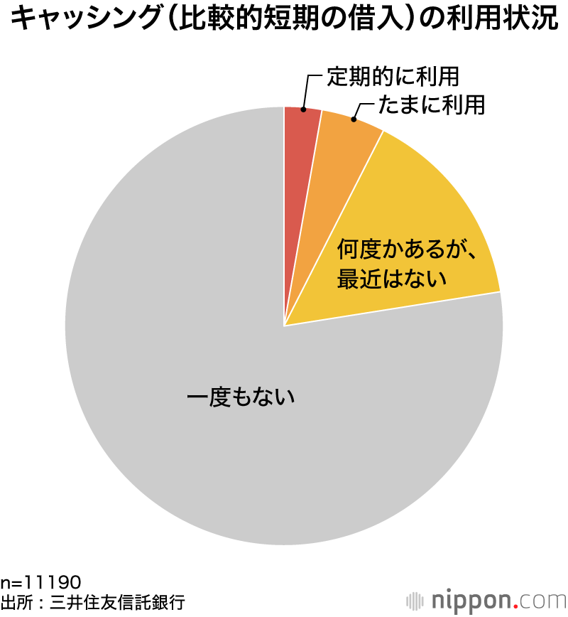 キャッシング（比較的短期の借入）の利用状況