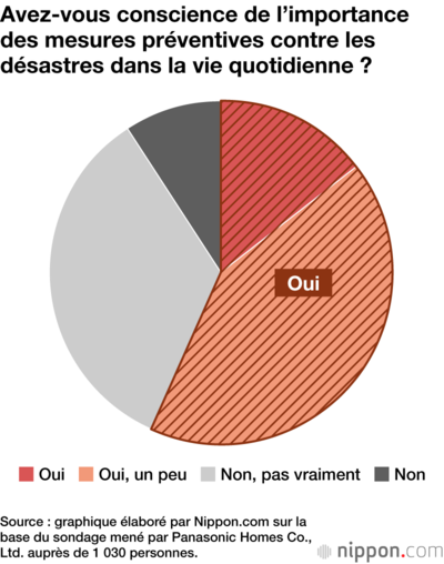 Avez-vous conscience de l’importance des mesures préventives contre les désastres dans la vie quotidienne ?