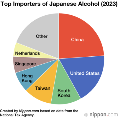 Top Importers of Japanese Alcohol (2023)