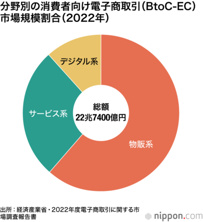 分野別の市場規模割合