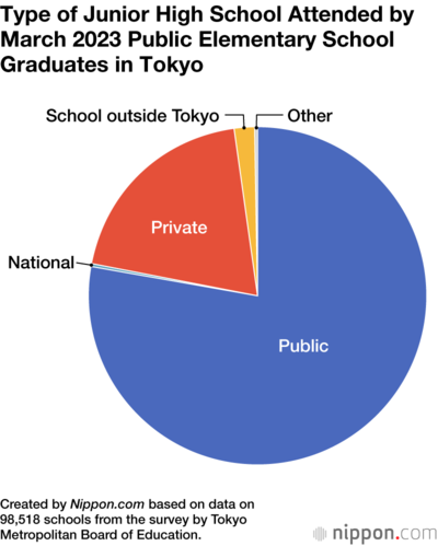 Type of Junior High School Attended by March 2023 Public Elementary School Graduates in Tokyo