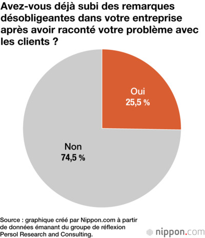 Avez-vous déjà subi des remarques désobligeantes dans votre entreprise après avoir raconté votre problème avec les clients ?