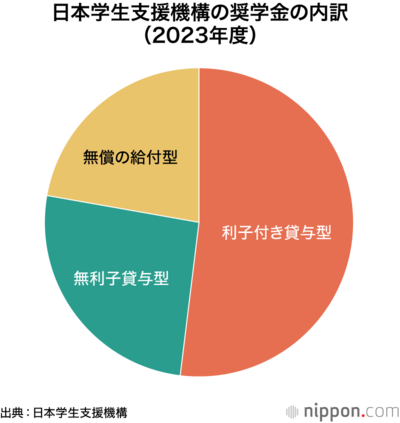 日本学生支援機構の奨学金の内訳(2023年度)